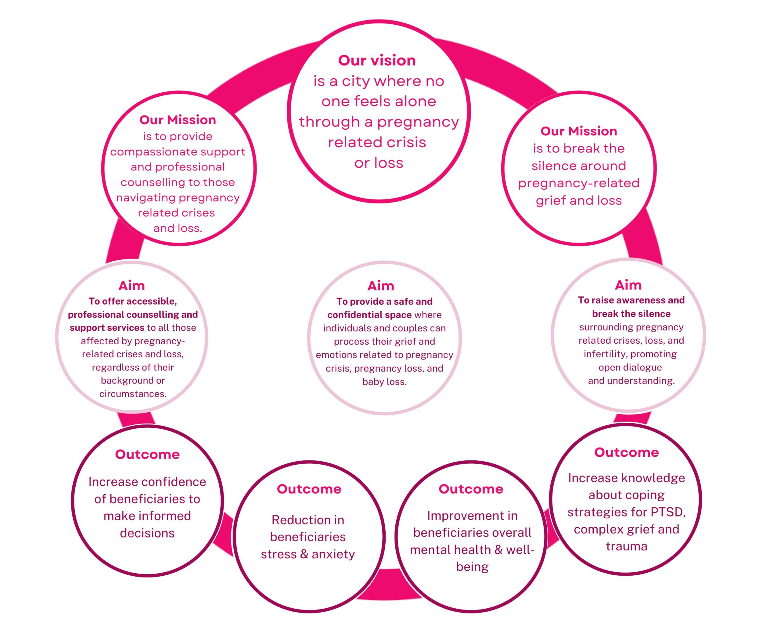 Pregnancy Crisis Care Mission Statement and Vision diagram